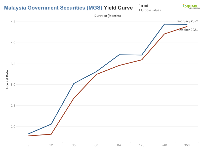 The Malaysia yield curve is starting to invert